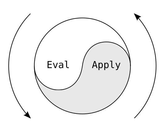 The "eval and apply" loop.
